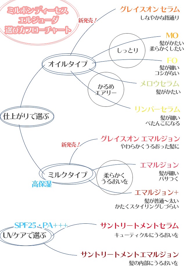 ミルボン ディーセス エルジューダの種類 違いと選び方を解説するよ Deless ダレス